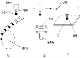 SMT貼片加工過程中的貼片機是如何運作的？